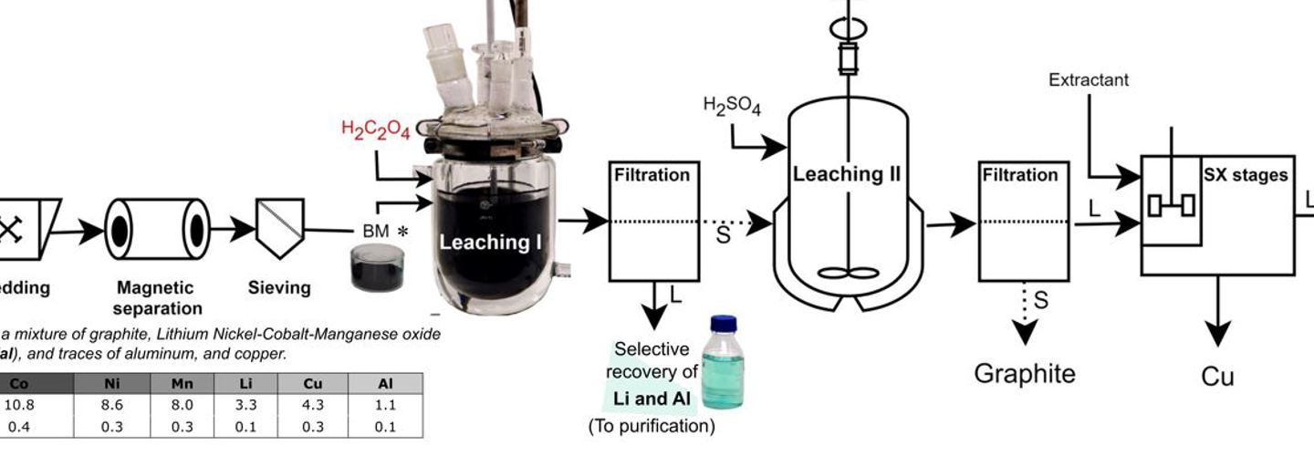 Shows the process for how lithium batteries can be recycled more efficiently.