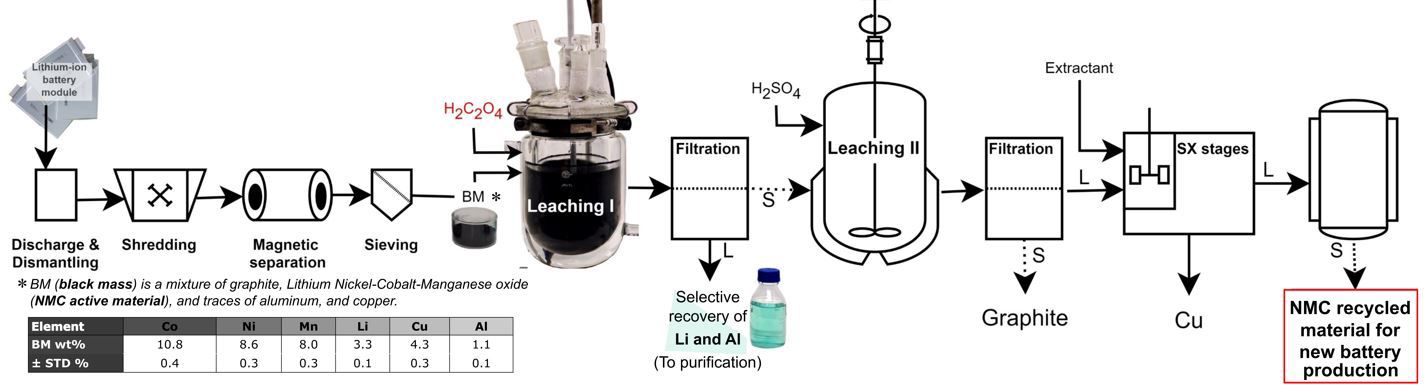 Shows the process for how lithium batteries can be recycled more efficiently.