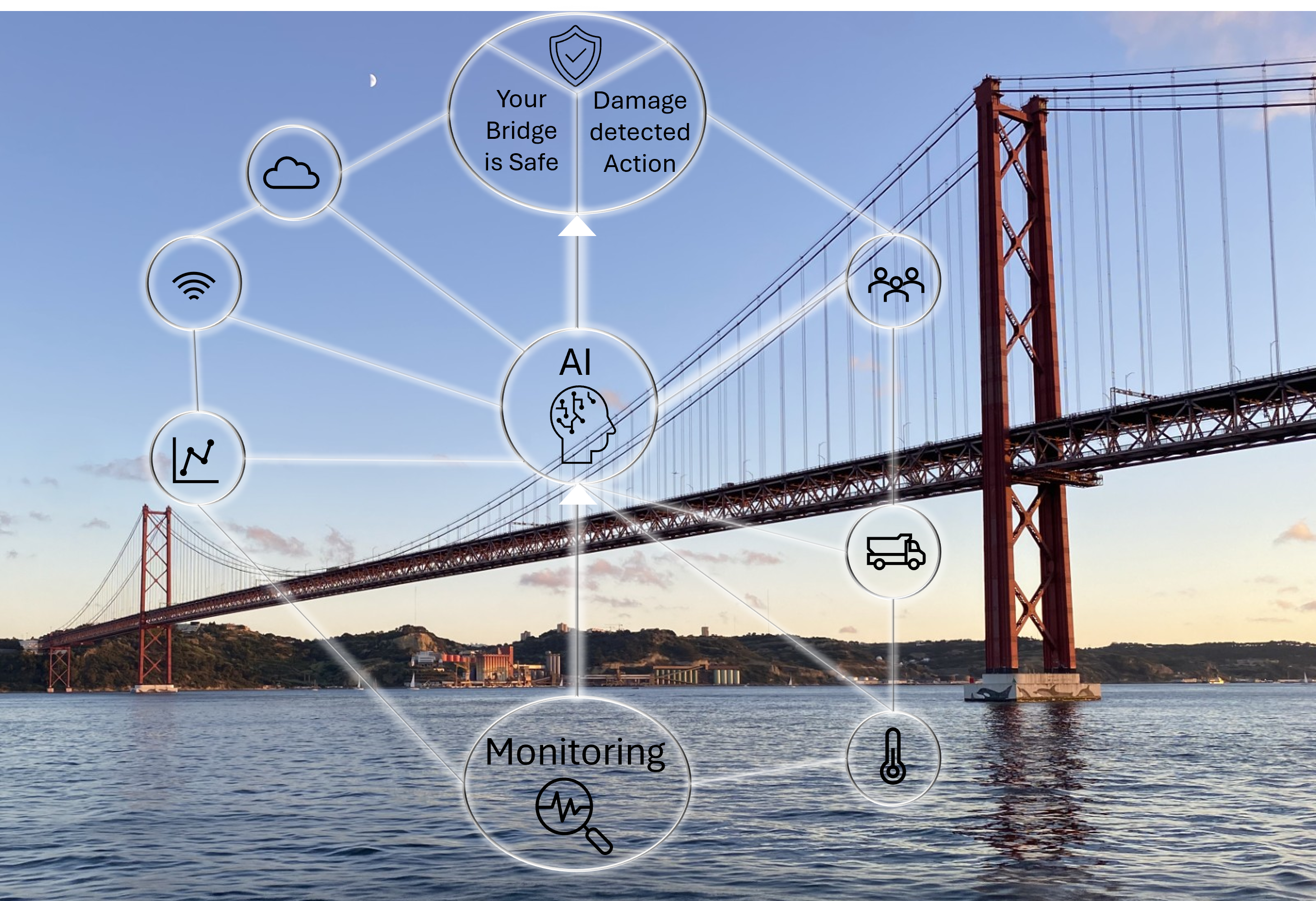  Mängder av ikoner (som uppkoppling, väder, statistik) är sammanlänkade med AI, medan en bro sträcker sig över en sjö i bakgrunden.